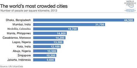 The World's Most Densely Populated Cities .